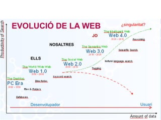 EVOLUCIÓ DE LA WEB          ¿singularitat?

                       JO

           NOSALTRES


   ELLS




   Desenvolupado...