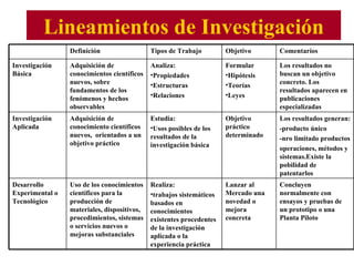 Lineamientos de Investigación Concluyen normalmente con ensayos y pruebas de un prototipo o una Planta Piloto Lanzar al Mercado una novedad o mejora concreta Realiza: trabajos sistemáticos basados en conocimientos existentes procedentes de la investigación aplicada o la experiencia práctica Uso de los conocimientos científicos para la producción de materiales, dispositivos, procedimientos, sistemas o servicios nuevos o mejoras substanciales Desarrollo Experimental o Tecnológico Los resultados generan: -producto único -nro limitado productos operaciones, métodos y sistemas.Existe la pobilidad de patentarlos Objetivo práctico determinado Estudia: Usos posibles de los resultados de la investigación básica Adquisición de conocimiento científicos nuevos,  orientados a un objetivo práctico Investigación Aplicada Los resultados no buscan un objetivo concreto. Los resultados aparecen en publicaciones especializadas Formular Hipótesis Teorías Leyes Analiza: Propiedades Estructuras Relaciones Adquisición de conocimientos científicos nuevos, sobre fundamentos de los fenómenos y hechos observables Investigación Básica Comentarios Objetivo Tipos de Trabajo Definición 
