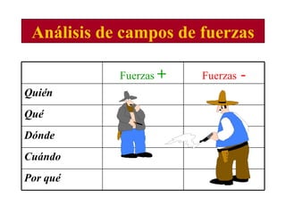 Análisis de campos de fuerzas Por qué Cuándo Dónde Qué Quién Fuerzas  - Fuerzas  + 
