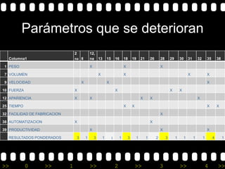 Parámetros que se deterioran
                                  2            12,
  Columna1                        na 8         na 13           15       16      18      19      21       26       28       29       30      31       32       35       38

1 PESO                                         X                                X                                 X

7 VOLUMEN                                              X                        X                                                           X                 X

9 VELOCIDAD                            X                       X                                                                                              X

10 FUERZA                         X                                     X                                                  X        X

12 APARIENCIA                     X            X                                                X        X                                           X

25 TIEMPO                                                                       X       X                                                                     X        X

32 FACILIDAD DE FABRICACION                                                                                       X

38 AUTOMATIZACION                 X                                                                      X

39 PRODUCTIVIDAD                               X                                                                  X                                           X

  RESULTADOS PONDERADOS            3       1       3       1        1       1       3       1        1        2        3        1       1        1        1        4        1




>>          0       >>        1                >>                       2                   >>                    3                 >>                        4        >>
 