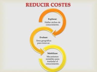 Explorar:
Hallar nichos de
conocimiento.
Evaluar:
Área geográfica
para innovar.
Mobilizar:
Mecanismos
rentables para
trasladar el
conocimiento.
 