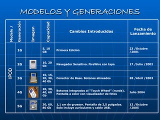 MODELOS Y GENERACIONES 28 /Abril /2003 Conector de Base. Botones alineados 10, 15, 20, 30, 40 Gb 3G 17 /Julio /2002 Navegador Sensitivo. FireWire con tapa 10, 20 Gb 2G Julio 2004 Botones integrados al “Touch Wheel” (rueda). Pantalla a color con visualizador de fotos 20, 30, 40, 60 Gb 4G 23 /Octubre /2001 Primera Edición 5, 10 GB 1G 12 /Octubre /2005 1,1 cm de gruesor. Pantalla de 2,5 pulgadas. Solo incluye auriculares y cable USB. 30, 60, 80 Gb 5G Cambios Introducidos Fecha de Lanzamiento Modelo / Generación Imagen Capacidad IPOD 