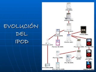 EVOLUCIÓN  DEL  IPOD 