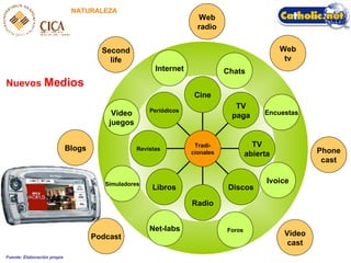 Nuevos  Medios NATURALEZA Chats Ivoice Foros Net-labs Simuladores Encuestas Video juegos Internet Blogs Web radio Phone cast Podcast Video cast Web tv Second life Fuente: Elaboración propia Periódicos Revistas Libros Radio Discos TV abierta TV paga Cine Tradi- cionales 