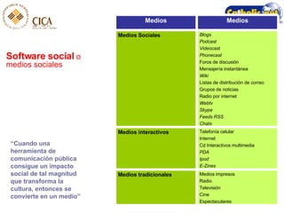 Software social  o medios sociales “ Cuando una herramienta de comunicación pública consigue un impacto social de tal magnitud que transforma la cultura, entonces se convierte en un medio”  Medios impresos Radio Televisión Cine Espectaculares Medios tradicionales Telefonía celular Internet Cd Interactivos multimedia PDA Ipod E-Zines Medios interactivos Blogs Podcast Videocast Phonecast Foros de discusión Mensajería instantánea Wiki Listas de distribución de correo Grupos de noticias Radio por internet Webtv Skype Feeds RSS Chats Medios Sociales Medios Medios 