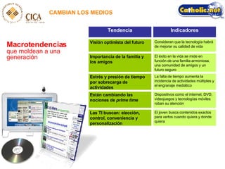 CAMBIAN LOS MEDIOS Macrotendencias  que moldean a una generación El joven busca contenidos exactos para verlos cuando quiera y donde quiera Las TI buscan: elección, control, conveniencia y personalización Dispositivos como el internet, DVD, videojuegos y tecnologías móviles roban su atención Están cambiando las nociones de  prime time La falta de tiempo aumenta la incidencia de actividades múltiples y el engranaje mediático Estrés y presión de tiempo por sobrecarga de actividades El éxito en la vida se mide en función de una familia armoniosa, una comunidad de amigos y un futuro seguro Importancia de la familia y los amigos Consideran que la tecnología habrá de mejorar su calidad de vida Visión optimista del futuro Indicadores Tendencia 