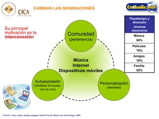 CAMBIAN LAS GENERACIONES Su principal motivación es la  interconexión Fuente: Truly, madly, deeply engaged. Global Youth, Media and Technology, 2005 M úsica Internet Dispositivos móviles Comunidad ( pertenencia) Personalizaci ón (identidad) Autoexpresi ón ( Grafitear  el mundo  con su voz) Familia  62% Amigos  76% Pel ículas   79% M úsica   84% Pasatiempo y diversi ón Jóvenes mexicanos 