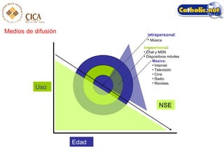 Medios de difusión Masiva : Internet Televisión Cine Radio Revistas Interpersonal : Chat y MSN Dispositivos móviles I ntrapersonal : Música Uso Edad NSE 