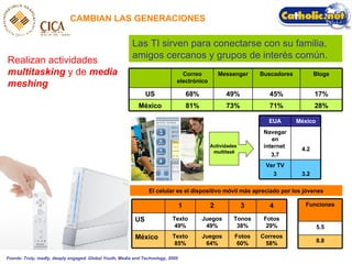 CAMBIAN LAS GENERACIONES Realizan actividades  multitasking  y de  media meshing Fuente: Truly, madly, deeply engaged. Global Youth, Media and Technology, 2005 Las TI sirven para conectarse con su familia, amigos cercanos y grupos de interés común. El celular es el dispositivo móvil más apreciado por los jóvenes Actividades  multitask 28% 71% 73% 81% M éxico 17% 45% 49% 68% US Blogs Buscadores Messenger Correo electr ónico Correos 58% Fotos 60% Juegos 64% Texto 85% M éxico Fotos 29% Tonos 38% Juegos 49% Texto 49% US 4 3 2 1 8.8 5.5 Funciones 3.2 Ver TV 3 4.2 Navegar en internet  3,7 M éxico EUA 