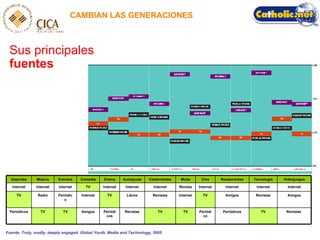 CAMBIAN LAS GENERACIONES Sus principales  fuentes Fuente: Truly, madly, deeply engaged. Global Youth, Media and Technology, 2005 Revistas  TV Peri ódicos Peri ó dico TV TV Revistas Peri ódicos Amigos TV TV Peri ódicos Amigos Revistas Amigos TV Internet Revistas Libros TV Internet Peri ódico Radio TV Internet Internet Internet Internet Revista Internet Internet Internet TV Internet Internet Internet Videojuegos Tecnolog ía Restaurantes Cine Moda Celebridades Autoayuda Drama Comedia Eventos M úsica Deportes 