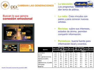 CAMBIAN LAS GENERACIONES Buscan lo que genera  conexión emocional La televisi ón:  Está de fondo. Los programas “básicos” les dan tema de plática. La radio:  Crea vínculos con pares y para conocer nuevos artistas. Revistas :  cubre sus intereses, estados de ánimo, permiten compartir información. Periódicos:   buena fuente para información local y eventos. Fuente: Encuesta nacional de juventud, 2005 
