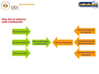 Hoy día el entorno está cambiando MEGATENDENCIAS Nuevos entornos Nuevos contextos Nuevos medios Nuevos mensajes y motivaciones Nuevas audiencias Nuevas formas de recepción Nuevas formas de percepción Nuevas formas de Retroalimentación 