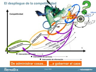 Enero 2009
Recursos naturales
Costes
laborales
Calidad
Innovación
Competitividad
t
 Intercambio de bienes
 Intercambio de servicios
 Intercambio de información
De administrar cosas... ...a gobernar el caos
personas
información,
form
ación,
com
unicación
movilidad, velocidad
global
El despliegue de la competitividad
 