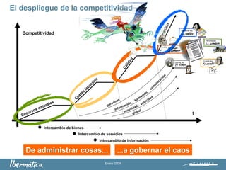 Enero 2009
Recursos naturales
Costes
laborales
Calidad
Innovación
Competitividad
t
 Intercambio de bienes
 Intercambio de servicios
 Intercambio de información
De administrar cosas... ...a gobernar el caos
personas
información,
form
ación,
com
unicación
movilidad, velocidad
global
El despliegue de la competitividad
 