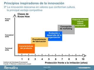 Enero 2009
Principios inspiradores de la innovación
Potencial humano
valores
cultura
empresarial
Concepción
de marketing
1 2 3 4 5 6 7 8 9 10
Clases de
Know How
Protección frente a la imitación (años)
Human
skills
Conceptual
skills
Technical
skills
Instituto de Estrategia Empresarial
Fuente: P.Kleiman y elaboración propia
Evolución y
desarrollo de la
organización
Procedimiento
de fabricación
Características
del producto
9º La innovación descansa en valores que conforman cultura,
la principal ventaja competitiva
 