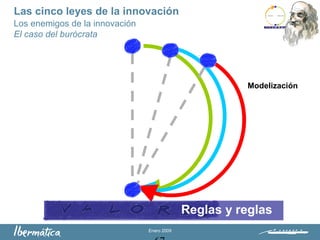 Enero 2009
Modelización
Reglas y reglas
Los enemigos de la innovación
El caso del burócrata
Las cinco leyes de la innovación
 