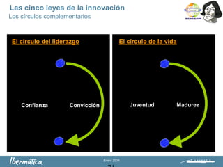 Enero 2009
Confianza Convicción
El círculo del liderazgo
Juventud Madurez
El círculo de la vida
Los círculos complementarios
Las cinco leyes de la innovación
 