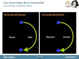 Enero 2009
Nuevo Viejo
El círculo del tiempo
Pequeño Grande
El círculo del tamaño
Las cinco leyes de la innovación
Los círculos complementarios
 