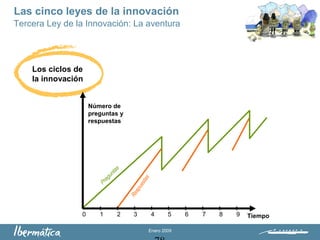 Enero 2009
Tercera Ley de la Innovación: La aventura
Los ciclos de
la innovación
0 2 5 7 91 3 4 6 8
Número de
preguntas y
respuestas
Tiempo
Las cinco leyes de la innovación
 