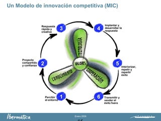 Enero 2009
1 6
2 5
3 4
Percibir
el entorno
Proyecto
compartido
y confianza
Respuesta
rápida y
creativa
Implantar y
desarrollar la
respuesta
Interiorizar,
repetir y
repartir
éxito
Transmitir y
vender el
éxito fuera
Un Modelo de innovación competitiva (MIC)
 