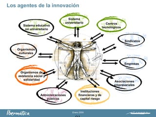 Enero 2009
Asociaciones
empresariales
Empresas
Sindicatos
Centros
tecnológicos
Sistema
universitario
Administraciones
públicas
Organismos
culturales
Organismos de
asistencia social y
solidaridad
Sistema educativo
no universitario
Instituciones
financieras y de
capital riesgo
Los agentes de la innovación
 