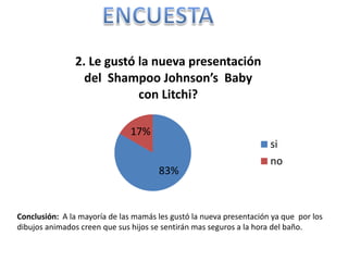 Conclusión: A la mayoría de las mamás les gustó la nueva presentación ya que por los
dibujos animados creen que sus hijos se sentirán mas seguros a la hora del baño.
83%
17%
2. Le gustó la nueva presentación
del Shampoo Johnson’s Baby
con Litchi?
si
no
 