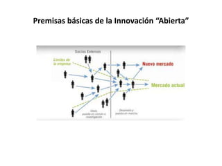 Premisas básicas de la Innovación “Abierta”
 
