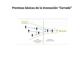 Premisas básicas de la Innovación “Cerrada”
 