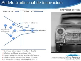 Modelo tradicional de innovación:Innovación cerradaINVESTIGACIÓNDESARROLLOLimites de la EmpresaProyectos de investigaciónMERCADOControl de la innovación -> Cuello de Botella