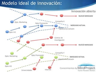 Conocimiento concentrado dentro de la Empresa