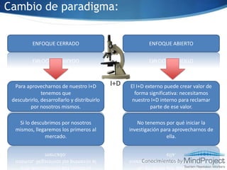 Modelo actual de innovación:Innovación intermediaINVESTIGACIÓN + DESARROLLO+MARKETING + ….Limites de la EmpresaProyectos de investigacióninternosMERCADOTecnología adquiridaTecnología para licenciarInversión de riesgoProyectos de investigaciónexternaInnovación espontánea