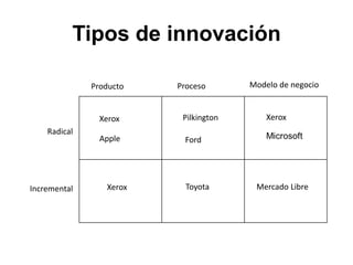 Tipos de innovación
Producto Proceso Modelo de negocio
Radical
Incremental
XeroxXerox
Xerox
Pilkington
Apple
Mercado Libre...