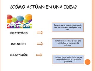 ¿CÓMO ACTÚAN EN UNA IDEA? 
CREATIVIDAD: 
INVENCIÓN: 
INNOVACIÓN: 
Genera una propuesta que puede 
ser poco convencional pero muy 
útil 
Materializa la idea, la trae a la 
realidad de la manera más 
práctica 
La idea tiene tanto éxito que es 
demandada cada vez por más 
personas. 
 