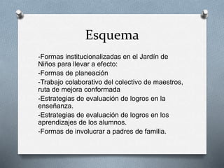 Esquema
-Formas institucionalizadas en el Jardín de
Niños para llevar a efecto:
-Formas de planeación
-Trabajo colaborativo del colectivo de maestros,
ruta de mejora conformada
-Estrategias de evaluación de logros en la
enseñanza.
-Estrategias de evaluación de logros en los
aprendizajes de los alumnos.
-Formas de involucrar a padres de familia.
 