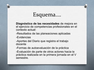 Esquema….
Diagnóstico de las necesidades de mejora en
el ejercicio de competencias profesionales en el
contexto actual:
-Resultados de las planeaciones aplicadas
-Evidencias
-Aportes del Diario que registra el trabajo
docente
-Formas de autoevaluación de la práctica
-Evaluación de parte de otros actores hacia la
práctica realizada en la primera jornada en el V
semestre.
 