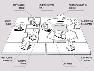 25
segmentos
de clientes
socios
clave
estructura
de costos
fuentes de
ingresos
canales
relaciones con el
cliente
actividades
clave
recursos
clave
proposicion de
valor
 