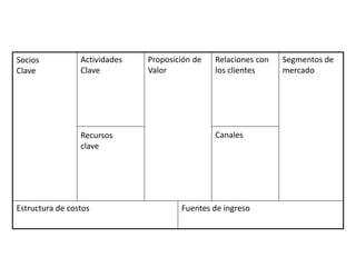 Socios
Clave
Actividades
Clave
Proposición de
Valor
Relaciones con
los clientes
Segmentos de
mercado
CanalesRecursos
clave
Estructura de costos Fuentes de ingreso
 