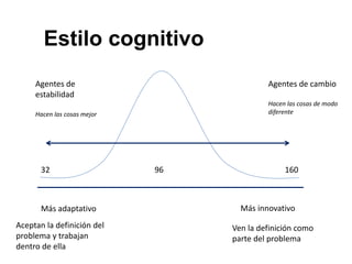 Estilo cognitivo
Más adaptativo Más innovativo
32 96 160
Agentes de cambio
Hacen las cosas de modo
diferente
Agentes de
estabilidad
Hacen las cosas mejor
Aceptan la definición del
problema y trabajan
dentro de ella
Ven la definición como
parte del problema
 