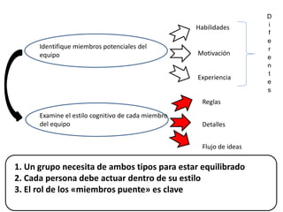 Identifique miembros potenciales del
equipo
Examine el estilo cognitivo de cada miembro
del equipo
Habilidades
Motivación
Experiencia
Reglas
Detalles
Flujo de ideas
D
i
f
e
r
e
n
t
e
s
1. Un grupo necesita de ambos tipos para estar equilibrado
2. Cada persona debe actuar dentro de su estilo
3. El rol de los «miembros puente» es clave
 