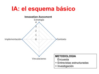IA: el esquema básico
METODOLOGIA
Encuesta
+ Entrevistas estructuradas
+ Investigación
 