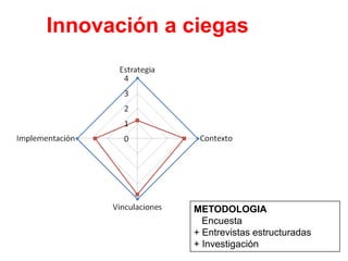 Innovación a ciegas
METODOLOGIA
Encuesta
+ Entrevistas estructuradas
+ Investigación
 