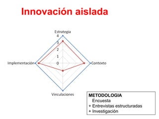 Innovación aislada
METODOLOGIA
Encuesta
+ Entrevistas estructuradas
+ Investigación
 