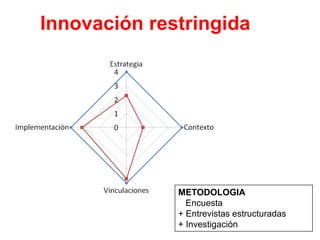 Innovación restringida
METODOLOGIA
Encuesta
+ Entrevistas estructuradas
+ Investigación
 