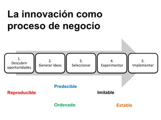 Cómo se compone el
proceso de innovación: las
rutinas.
• Las rutinas son lo que la gente hace dentro de las empresas de mo...