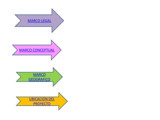 MARCO LEGAL




MARCO CONCEPTUAL




      MARCO
    GEOGRAFICO



    UBICACIÓN DEL
      PROYECTO
 