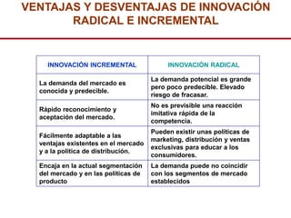 VENTAJAS Y DESVENTAJAS DE INNOVACIÓN
       RADICAL E INCREMENTAL


    INNOVACIÓN INCREMENTAL                 INNOVACIÓN RADICAL

                                      La demanda potencial es grande
  La demanda del mercado es
                                      pero poco predecible. Elevado
  conocida y predecible.
                                      riesgo de fracasar.
                                      No es previsible una reacción
  Rápido reconocimiento y
                                      imitativa rápida de la
  aceptación del mercado.
                                      competencia.
                                      Pueden existir unas políticas de
  Fácilmente adaptable a las
                                      marketing, distribución y ventas
  ventajas existentes en el mercado
                                      exclusivas para educar a los
  y a la política de distribución.
                                      consumidores.
  Encaja en la actual segmentación    La demanda puede no coincidir
  del mercado y en las políticas de   con los segmentos de mercado
  producto                            establecidos
 