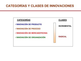 CATEGORÍAS Y CLASES DE INNOVACIONES



     CATEGORÍAS                    CLASES

    INNOVACIÓN DE PRODUCTO
                                   INCREMENTAL
    INNOVACIÓN DE PROCESO

    INNOVACIÓN DE MERCADOTECNIA

    INNOVACIÓN DE ORGANIZACIÓN    RADICAL
 