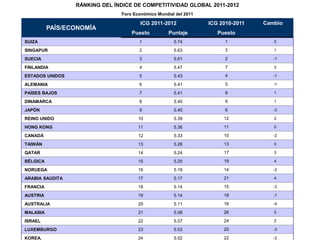 RÁNKING DEL ÍNDICE DE COMPETITIVIDAD GLOBAL 2011-2012
                               Foro Económico Mundial del 2011

                                       ICG 2011-2012             ICG 2010-2011   Cambio
          PAÍS/ECONOMÍA
                                   Puesto          Puntaje          Puesto
SUIZA                                 1              5.74              1            0

SINGAPUR                              2              5.63              3            1

SUECIA                                3              5.61              2            -1

FINLANDIA                             4              5.47              7            3

ESTADOS UNIDOS                        5              5.43              4            -1

ALEMANIA                              6              5.41              5            -1

PAÍSES BAJOS                          7              5.41              8            1

DINAMARCA                             8              5.40              9            1

JAPÓN                                 9              5.40              6            -3

REINO UNIDO                           10             5.39             12            2

HONG KONG                             11             5.36             11            0

CANADÁ                                12             5.33             10            -2

TAIWÁN                                13             5.26             13            0

QATAR                                 14             5.24             17            3

BÉLGICA                               15             5.20             19            4

NORUEGA                               16             5.18             14            -2

ARABIA SAUDITA                        17             5.17             21            4

FRANCIA                               18             5.14             15            -3

AUSTRIA                               19             5.14             18            -1

AUSTRALIA                             20             5.11             16            -4

MALASIA                               21             5.08             26            5

ISRAEL                                22             5.07             24            2

LUXEMBURGO                            23             5.03             20            -3

KOREA.                                24             5.02             22            -2
 