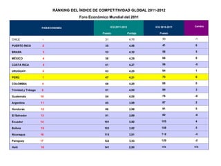 RÁNKING DEL ÍNDICE DE COMPETITIVIDAD GLOBAL 2011-2012
                                       Foro Económico Mundial del 2011

                                                          ICG 2011-2012             ICG 2010-2011   Cambio
                    PAÍS/ECONOMÍA

                                                   Puesto                 Puntaje      Puesto

CHILE                1                              31                     4,70          30         -1

PUERTO RICO          2                              35                     4,58          41         6

BRASIL               3                              53                     4,32          58         5

MÉXICO               4                              58                     4,29          66         8

COSTA RICA           5                              61                     4,27          56         -5

URUGUAY              6                              63                     4,25          64         1

PERÚ                 7                              67                     4,21          73         6

COLOMBIA             8                              68                     4,20          68         0

Trinidad y Tobago    9                              81                     4,00          84         3

Guatemala           10                              84                     4,00          78         -6

Argentina           11                              85                     3,99          87         2

Honduras            12                              86                     3,98          91         5

El Salvador         13                              91                     3,89          82         -9

Ecuador             14                              101                    3,82         105         4

Bolivia             15                              103                    3,82         108         5

Nicaragua           16                              115                    3,61         112         -3

Paraguay            17                              122                    3,53         120         -2

Haiti               18                              141                    2,90         n/a         n/a
 
