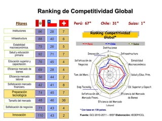 Ranking de Competitividad Global
         Pilares                            Perú: 67°                  Chile: 31°              Suiza: 1°

      Instituciones         96    28   7                     Ranking Competitividad
     Infraestructura        88    40   6                            Global*

     Estabilidad                                        Perú                     Chile              Suiza
   macroeconómica.          75    26   5                                Instituciones
   Salud y educación                                                         7
                            92    71   7                 Innovación                      Infraestructura
        primaria                                                             6
                                            Sofisticación de
                                                                             5                   Estabilidad
  Educación superior y      76    45   4
     capacitación.                             Negocios                      4                 Macroeconómica
                                                                             3
 Eficiencia mercado de      69    28   4
         bienes                                                              2
                                            Tam. del Merc.                   1                    Salud y Educ. Prim.
   Eficiencia mercado       56    44   2
          laboral
 Sofisticación mercado      42    41   8
       financiero.                            Disp.Tecnológ.                                   Ed. Superior y Capacit.
     Preparación            74    45   7           Sofisticación del                     Eficiencia del Mercado
     tecnológica
                                                   Mercado Financ.                              de Bienes
  Tamaño del mercado        48    46   36                          Eficiencia del Mercado
                                                                           Laboral
Sofisticación de negocios   71    43   4         * Con base en 139 países.

      Innovación            110   43   2         Fuente: GCI 2010-2011 – WEF Elaboración: IEDEP/CCL
 